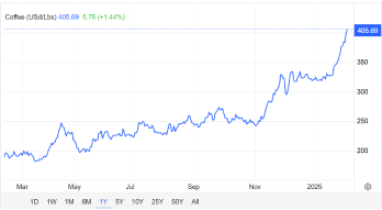 The Global Coffee Market